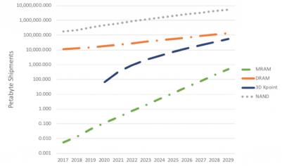 MRAM capacity shipments forecast (2017-2029, Coughlin)