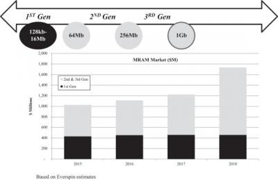 Everspin MRAM market size 2015-2018 (estimates)