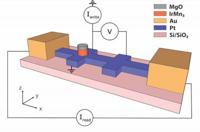 Magnetic switching with antiferromagnet IrMn3 - device design