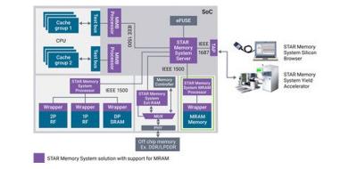 Synopsys DesignWare STAR memory system - MRAM support image
