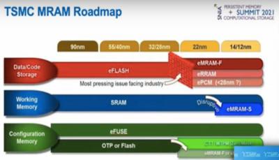 TSMC memory roadmap (Persistant Mmemory Summit 2021)
