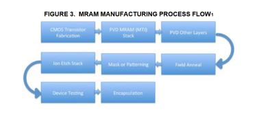 MRAM Manufacturing Process Flow (Coughlin)