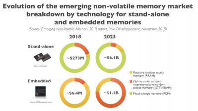Emerging NVM market (2018-2023, Yole)
