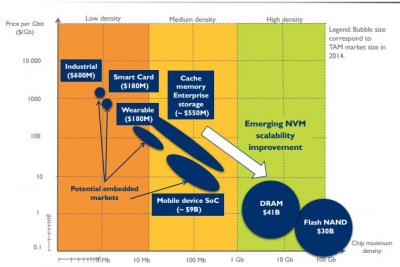 Yole DÃ©veloppement emerging memory market slide (2015)