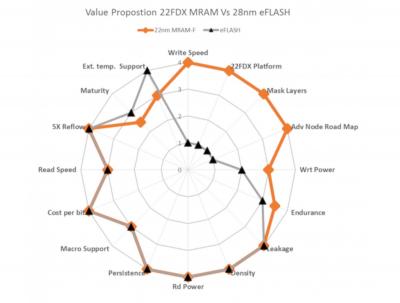22FDX eMRAM vs 28nm eFLASH Value Proposition (GlobalFoundries)