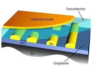 Improved grapheneâferroelectric FET with SiO2 basal layer illustration