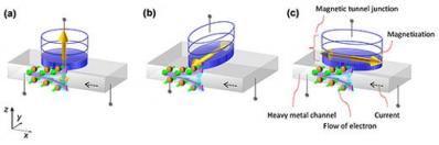Structures of spin orbit torque induced magnetization