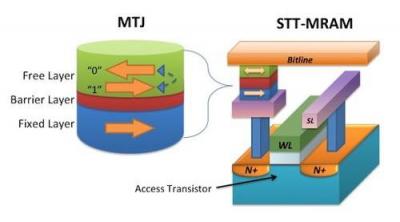 STT-MRAM structure diagram